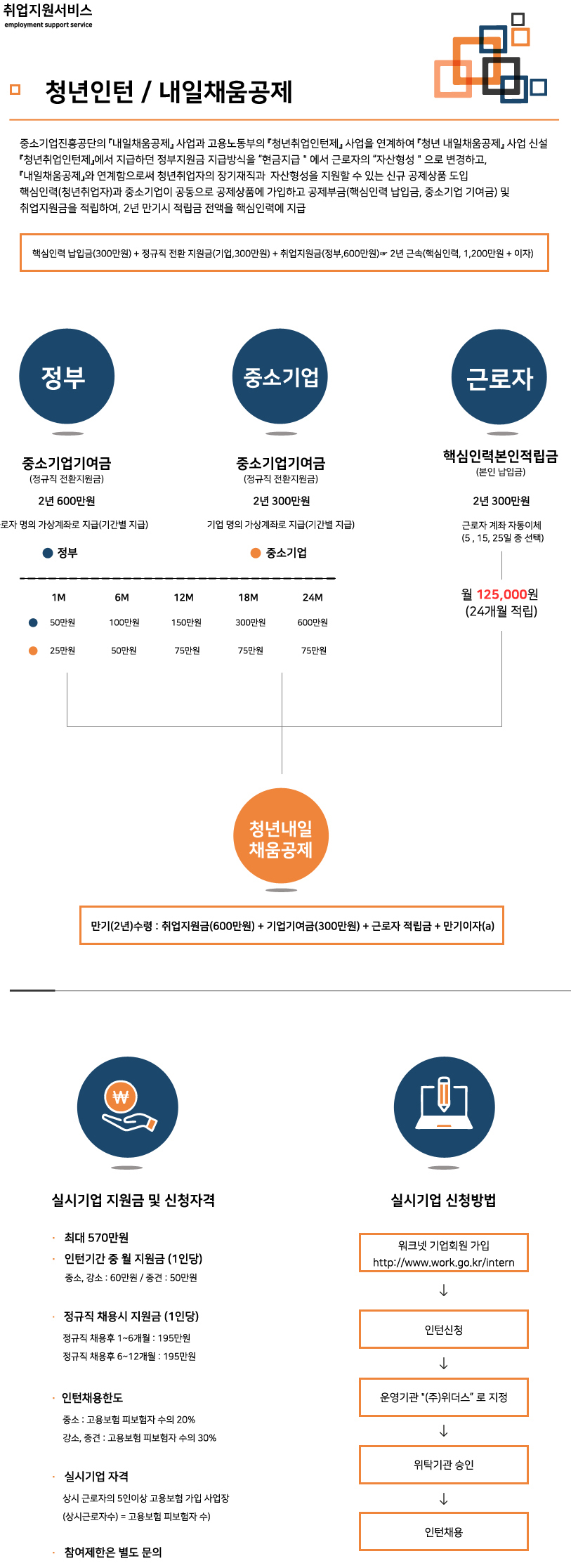 청년인턴/내일채움공제